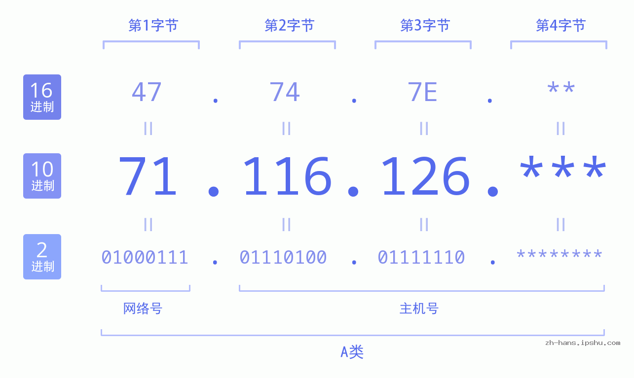 IPv4: 71.116.126 网络类型 网络号 主机号