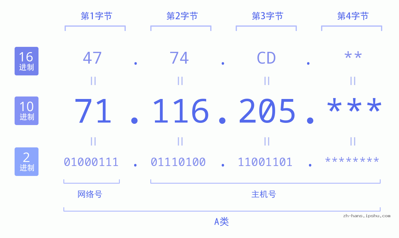 IPv4: 71.116.205 网络类型 网络号 主机号