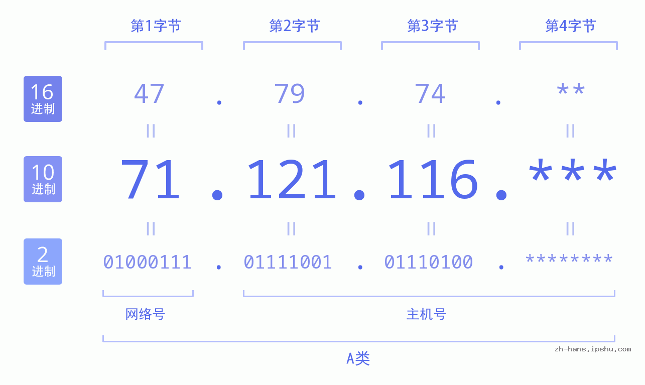 IP地址:71.121.116 数据结构图 二进制 十进制 十六进制 IPv4: 71.121.116 网络类型 网络号 主机号