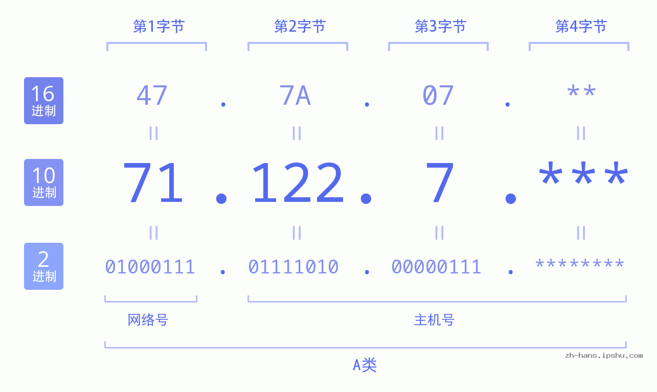 IP地址:71.122.7 数据结构图 二进制 十进制 十六进制 IPv4: 71.122.7 网络类型 网络号 主机号