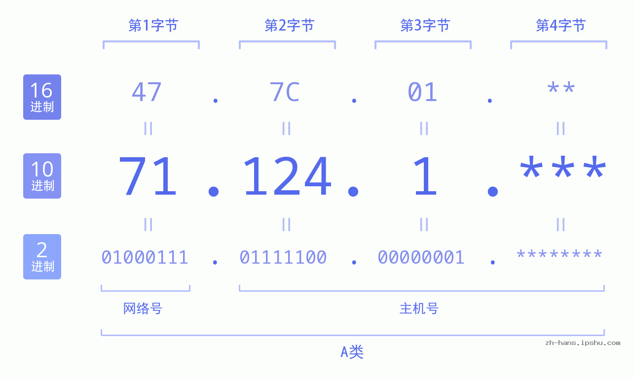 IP地址:71.124.1 数据结构图 二进制 十进制 十六进制 IPv4: 71.124.1 网络类型 网络号 主机号