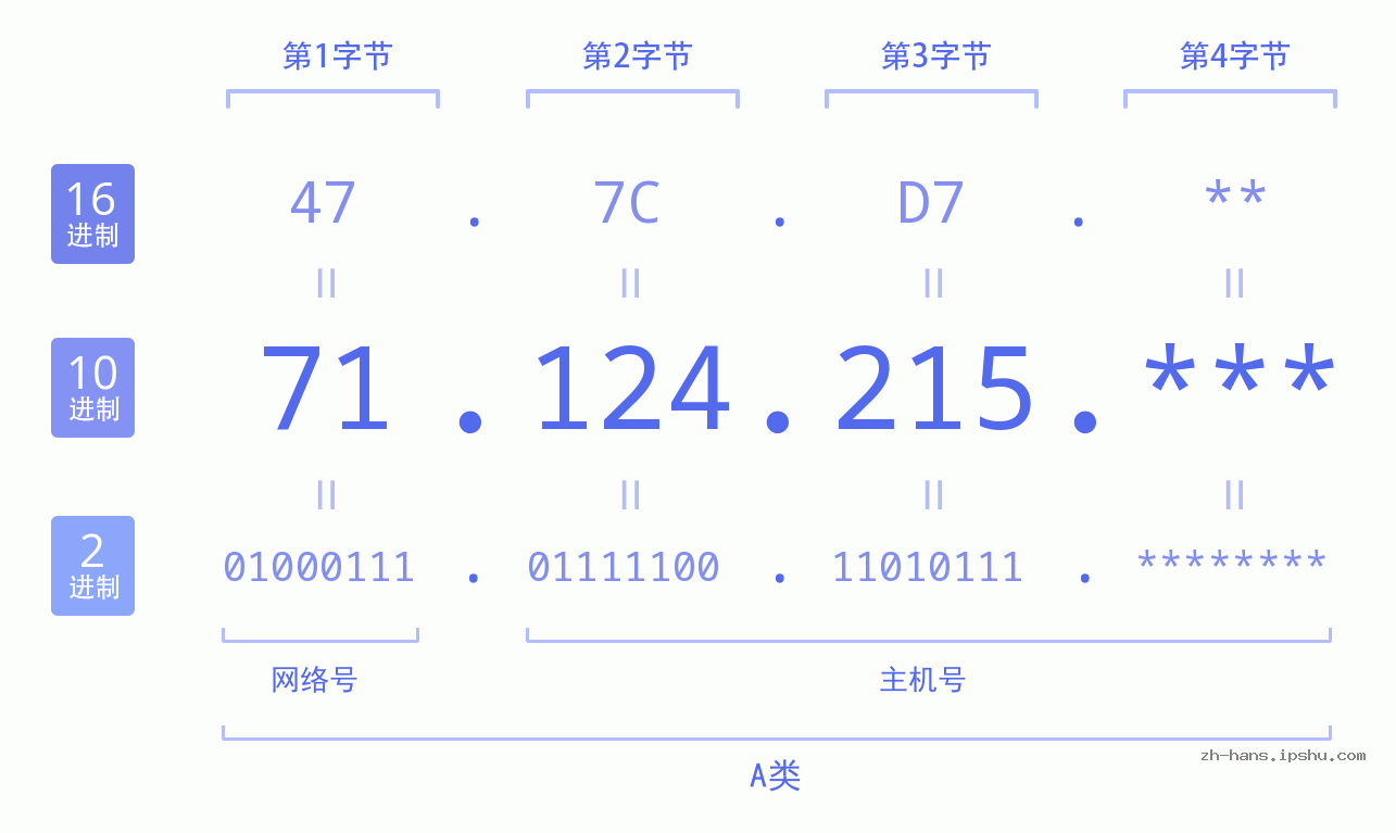 IP地址:71.124.215 数据结构图 二进制 十进制 十六进制 IPv4: 71.124.215 网络类型 网络号 主机号