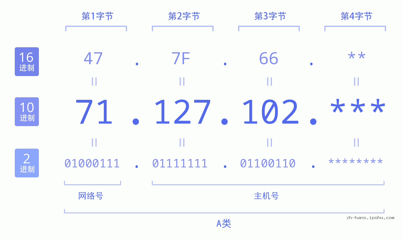 IP地址:71.127.102 数据结构图 二进制 十进制 十六进制 IPv4: 71.127.102 网络类型 网络号 主机号