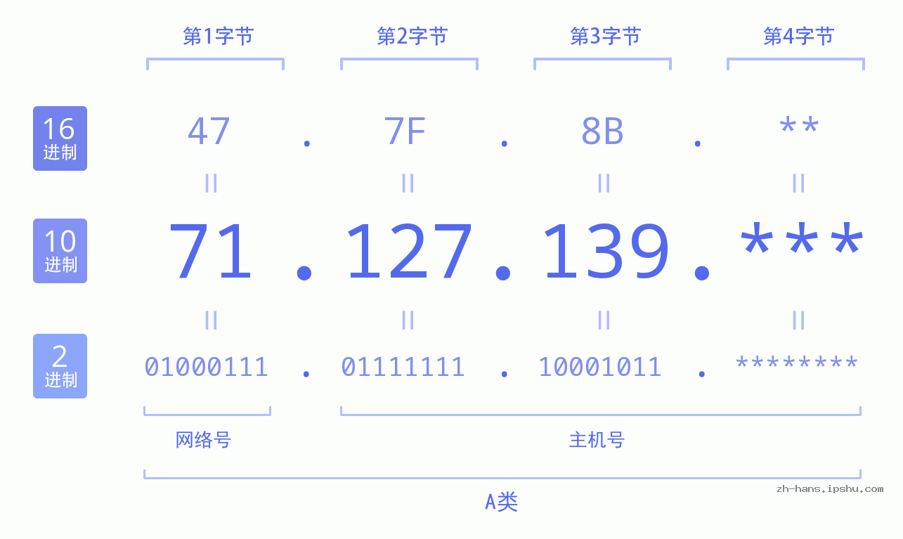IP地址:71.127.139 数据结构图 二进制 十进制 十六进制 IPv4: 71.127.139 网络类型 网络号 主机号