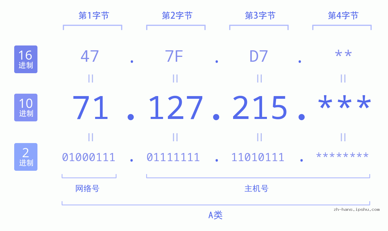 IP地址:71.127.215 数据结构图 二进制 十进制 十六进制 IPv4: 71.127.215 网络类型 网络号 主机号