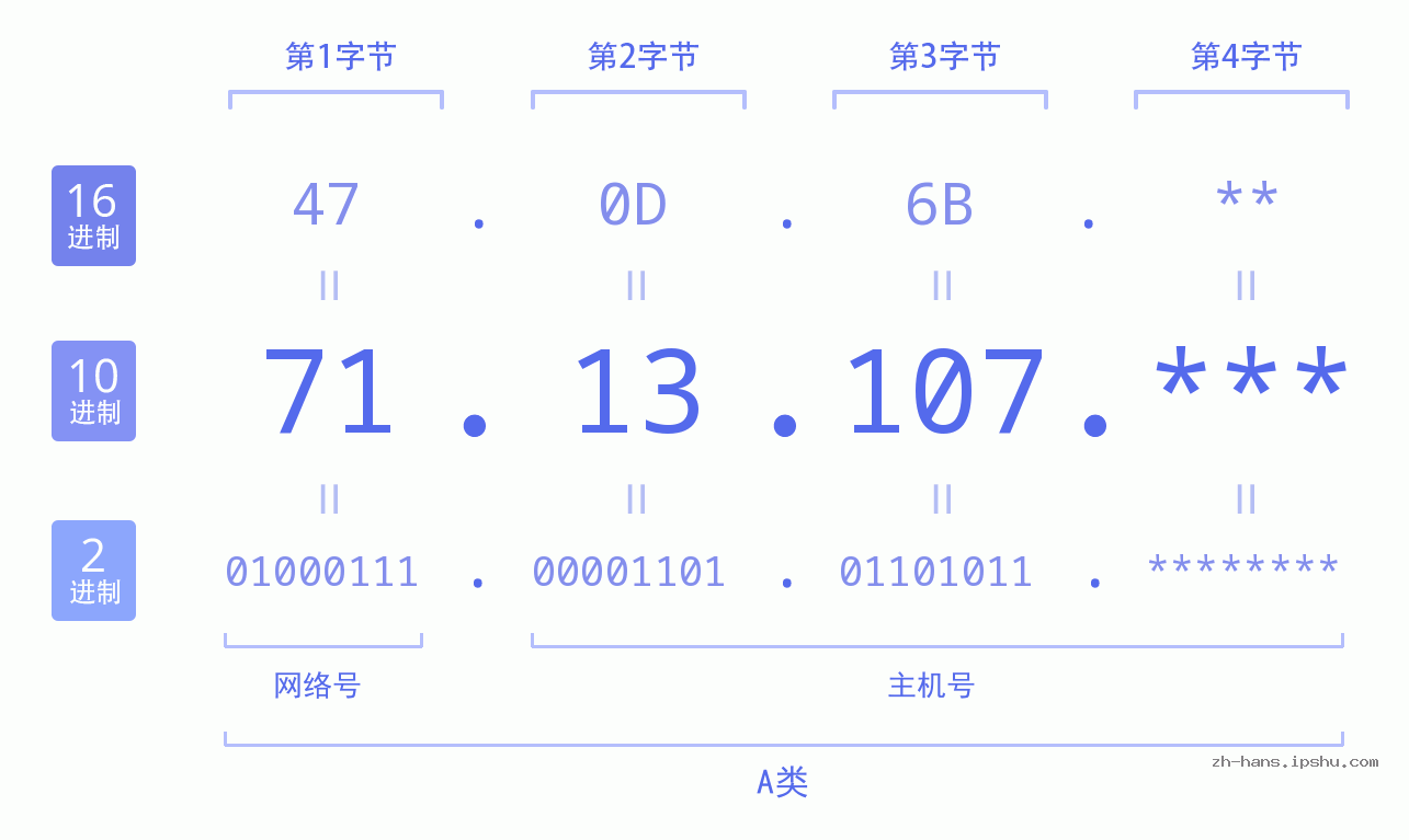 IP地址:71.13.107 数据结构图 二进制 十进制 十六进制 IPv4: 71.13.107 网络类型 网络号 主机号