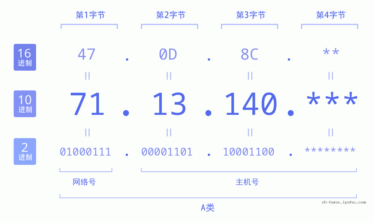 IPv4: 71.13.140 网络类型 网络号 主机号