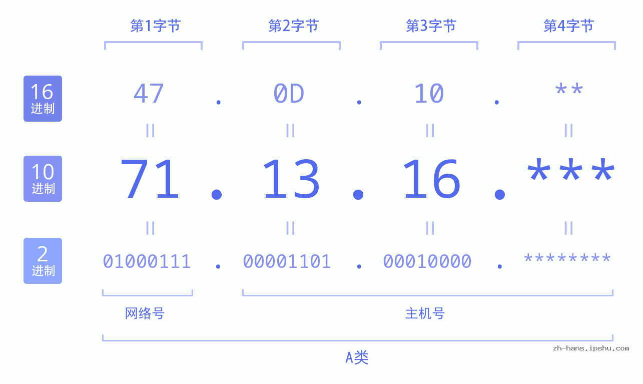 IPv4: 71.13.16 网络类型 网络号 主机号