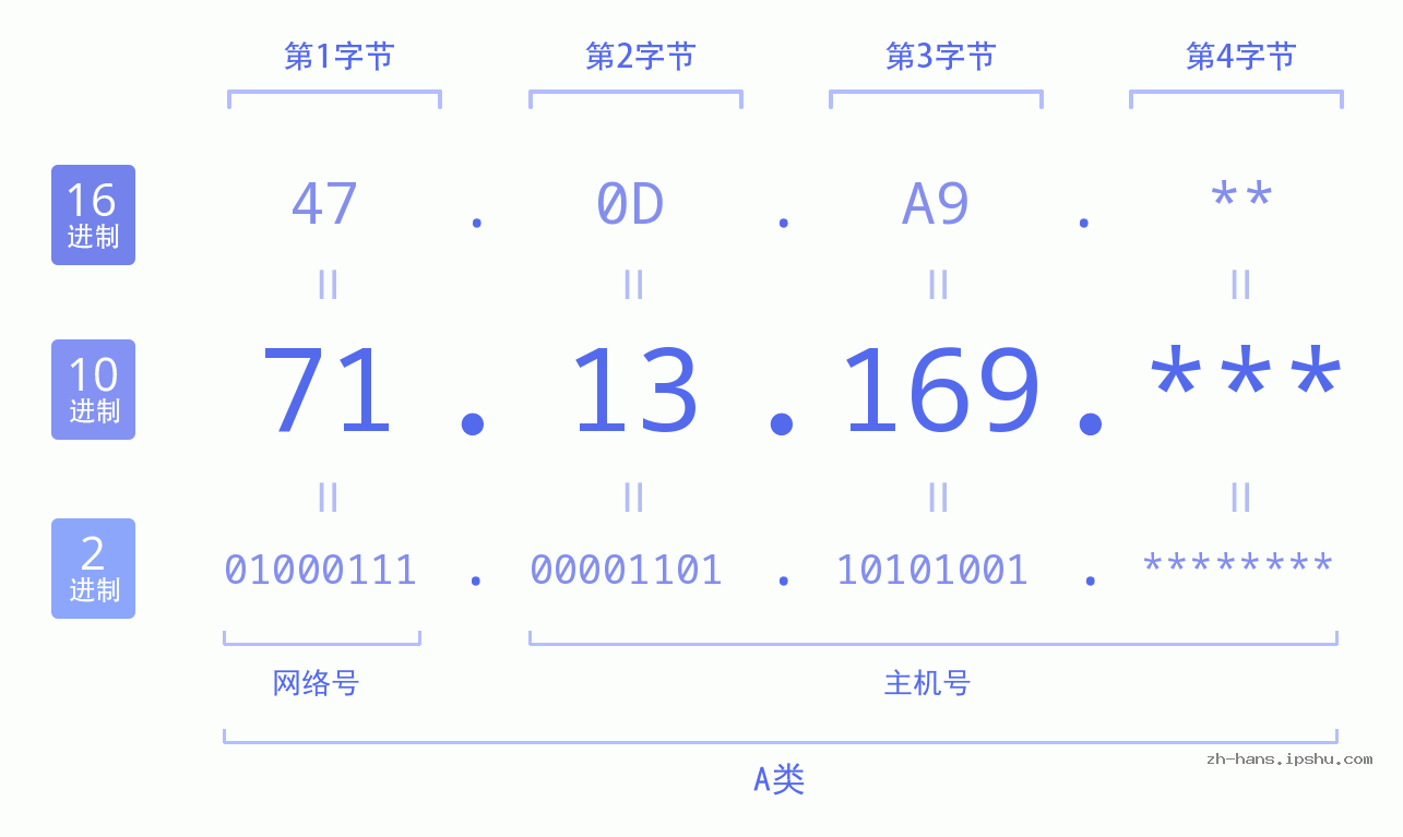 IP地址:71.13.169 数据结构图 二进制 十进制 十六进制 IPv4: 71.13.169 网络类型 网络号 主机号