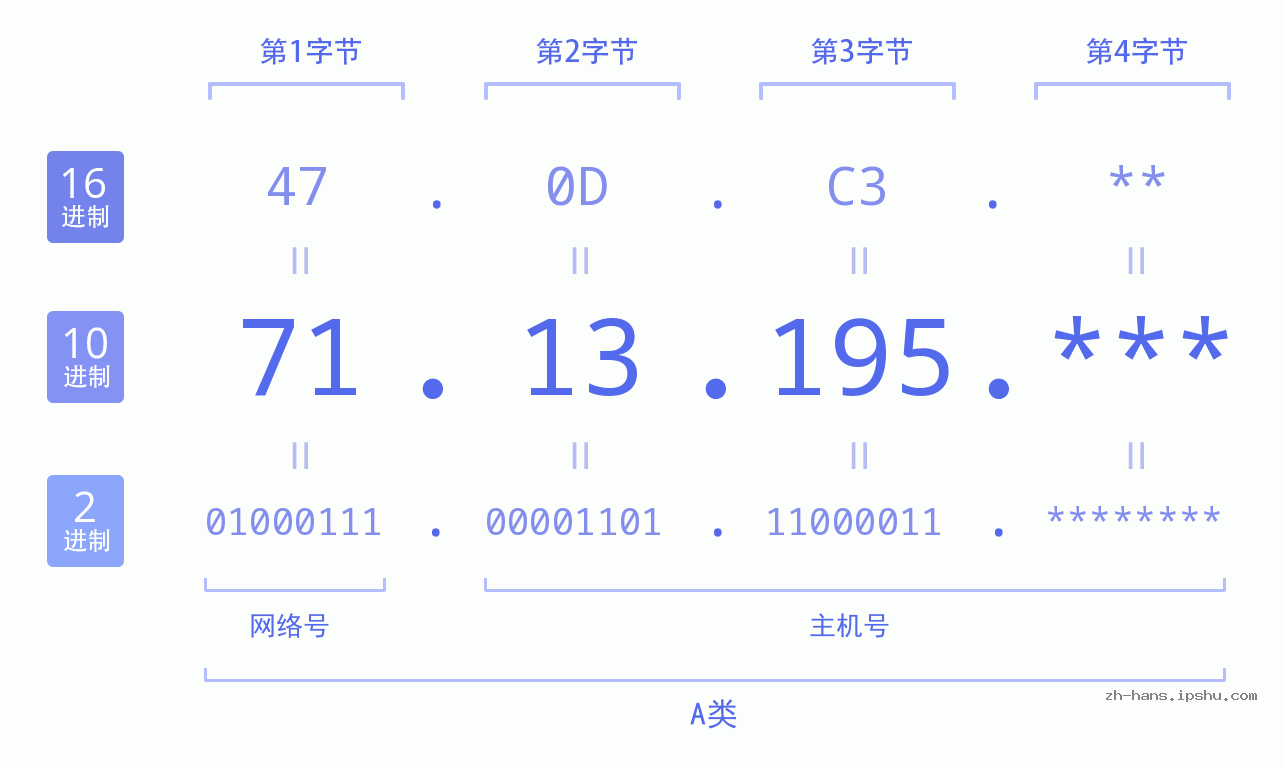 IP地址:71.13.195 数据结构图 二进制 十进制 十六进制 IPv4: 71.13.195 网络类型 网络号 主机号