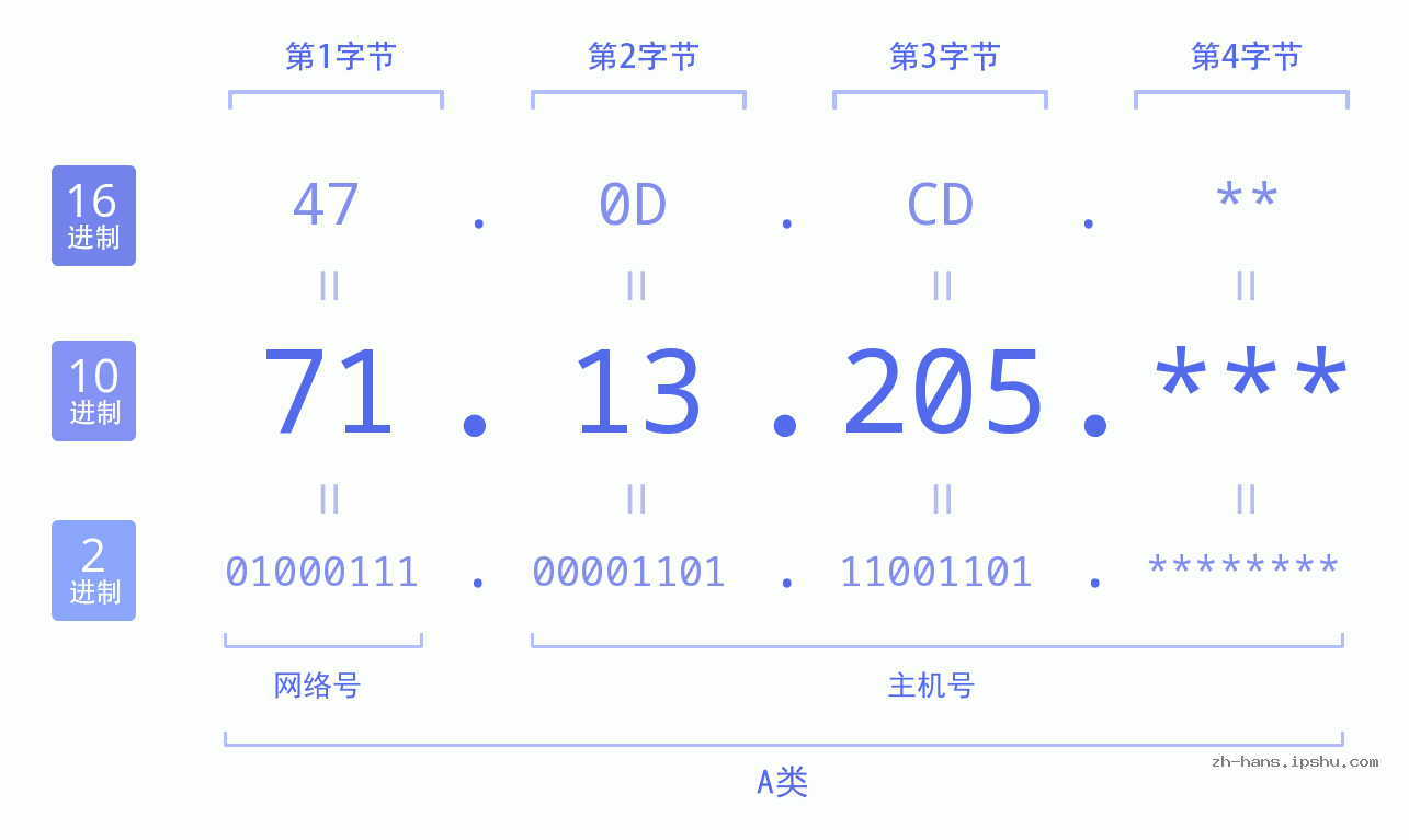 IP地址:71.13.205 数据结构图 二进制 十进制 十六进制 IPv4: 71.13.205 网络类型 网络号 主机号