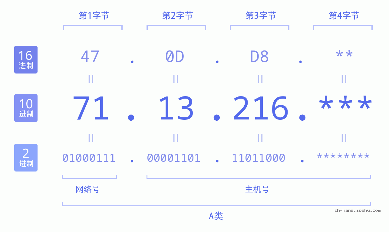IP地址:71.13.216 数据结构图 二进制 十进制 十六进制 IPv4: 71.13.216 网络类型 网络号 主机号