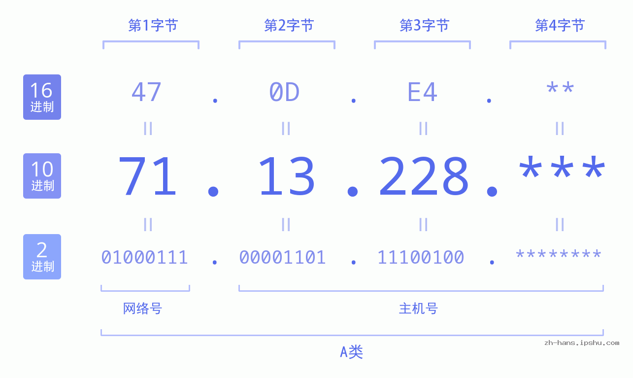 IP地址:71.13.228 数据结构图 二进制 十进制 十六进制 IPv4: 71.13.228 网络类型 网络号 主机号