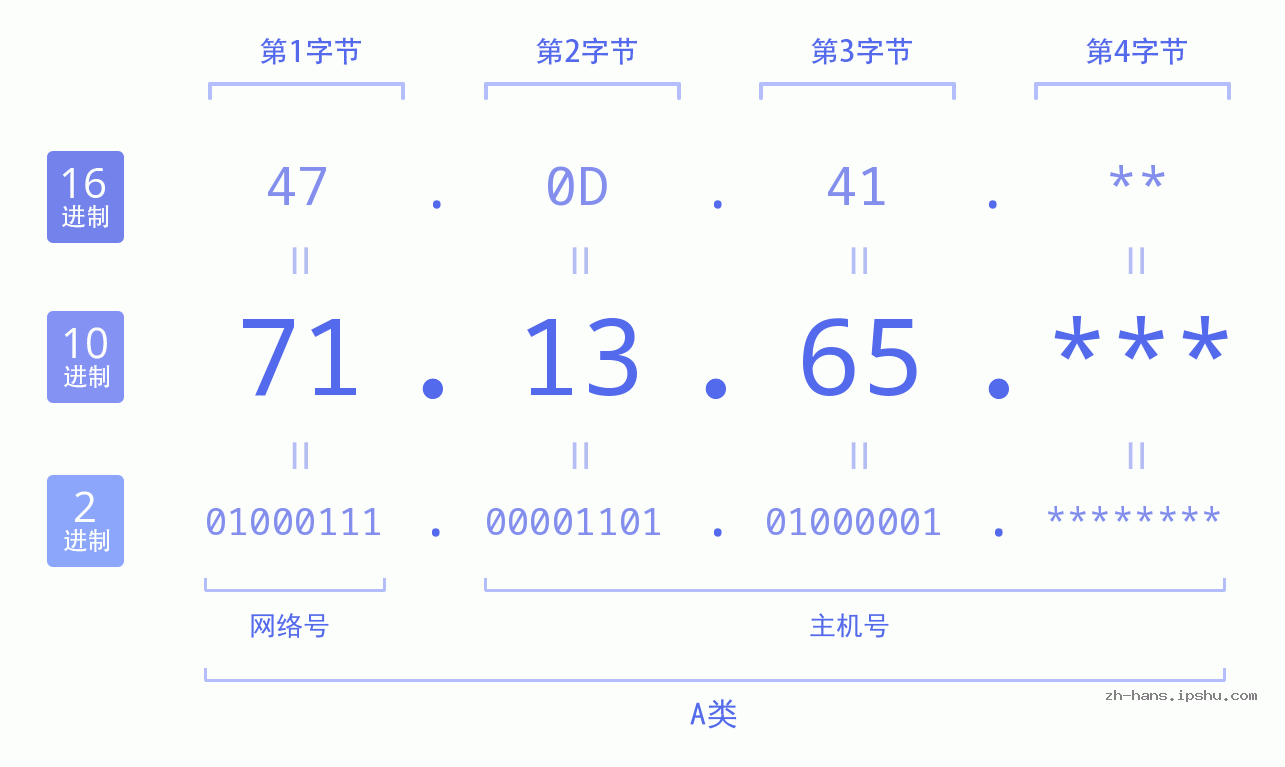 IP地址:71.13.65 数据结构图 二进制 十进制 十六进制 IPv4: 71.13.65 网络类型 网络号 主机号
