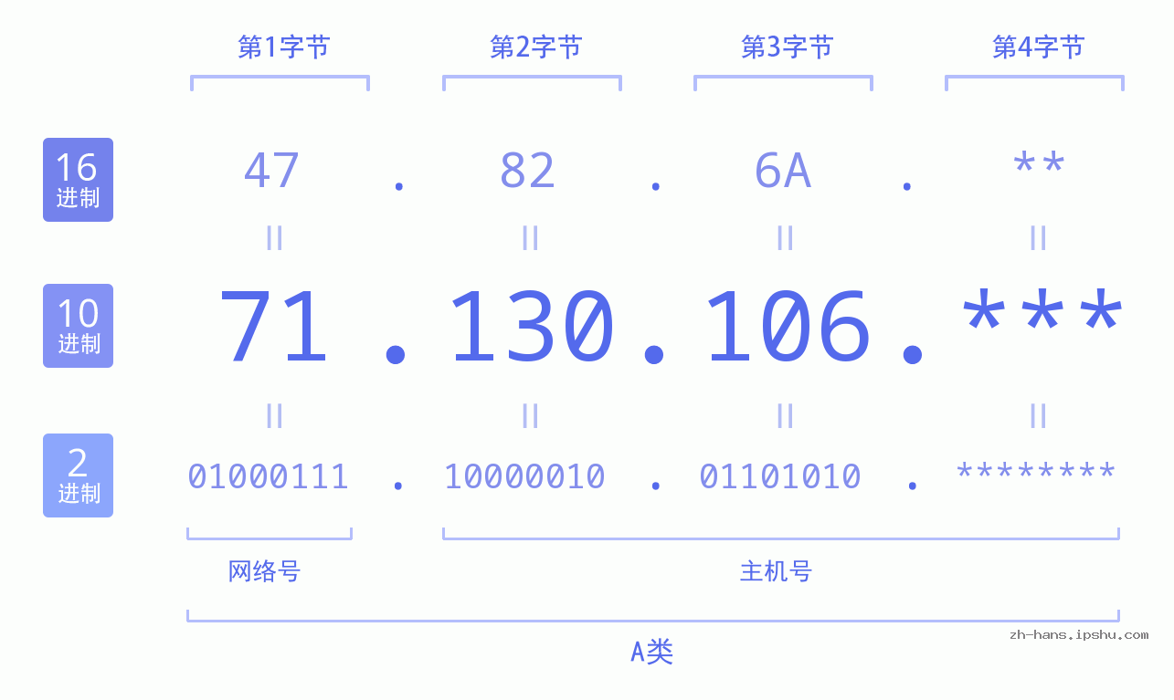 IP地址:71.130.106 数据结构图 二进制 十进制 十六进制 IPv4: 71.130.106 网络类型 网络号 主机号