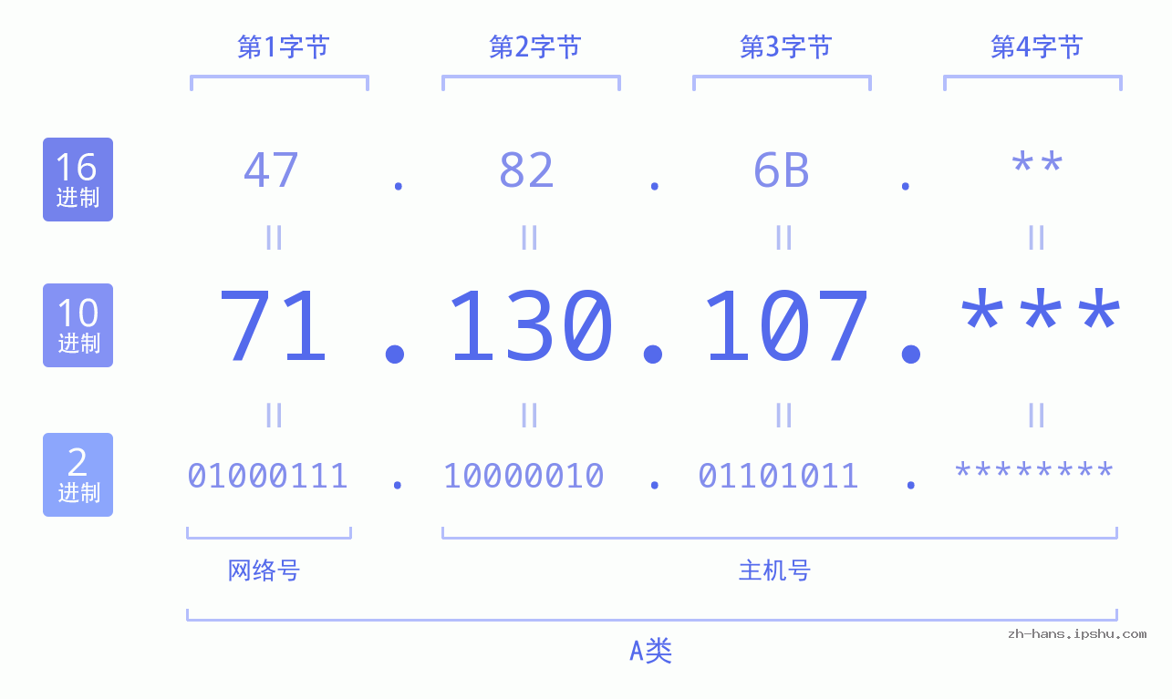 IP地址:71.130.107 数据结构图 二进制 十进制 十六进制 IPv4: 71.130.107 网络类型 网络号 主机号