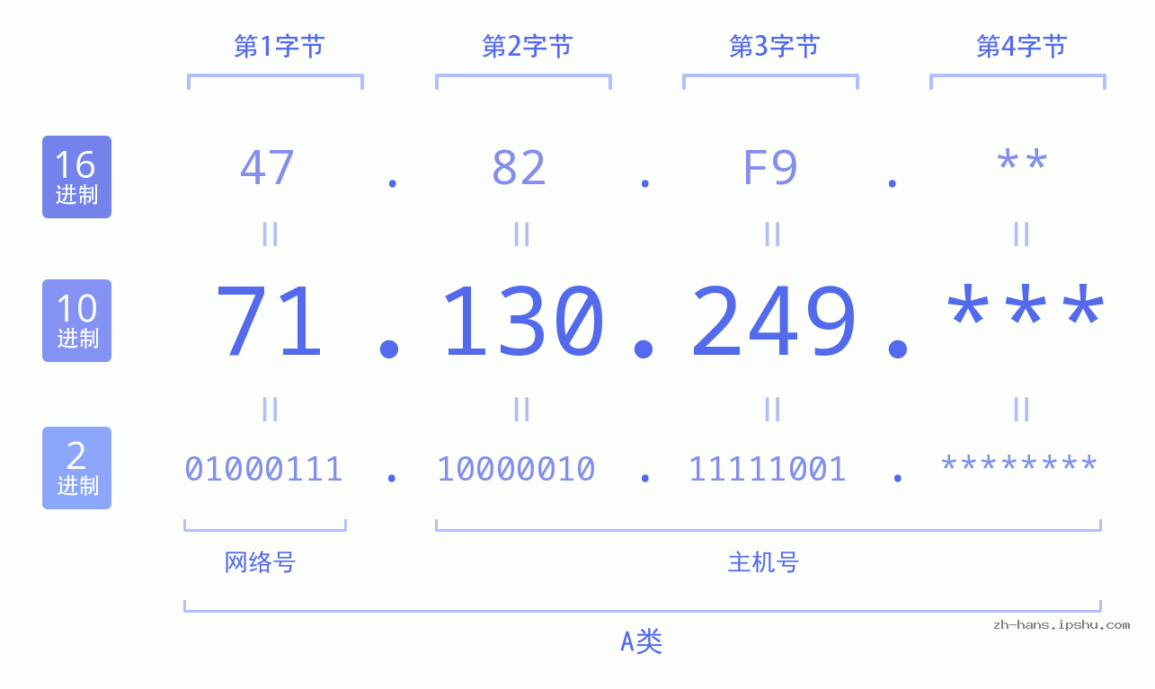 IP地址:71.130.249 数据结构图 二进制 十进制 十六进制 IPv4: 71.130.249 网络类型 网络号 主机号