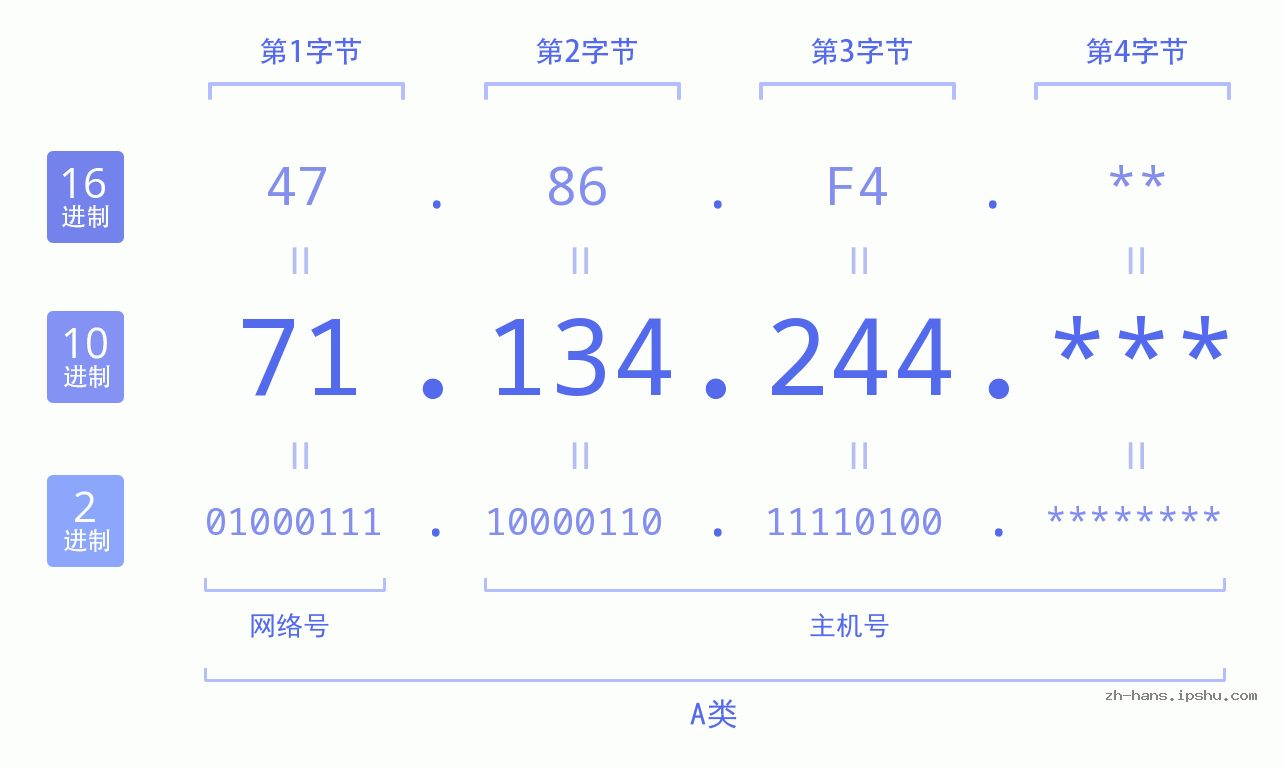 IP地址:71.134.244 数据结构图 二进制 十进制 十六进制 IPv4: 71.134.244 网络类型 网络号 主机号