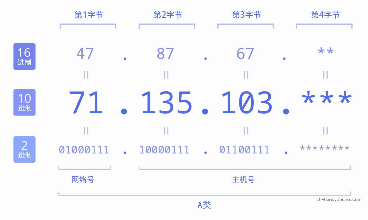 IP地址:71.135.103 数据结构图 二进制 十进制 十六进制 IPv4: 71.135.103 网络类型 网络号 主机号
