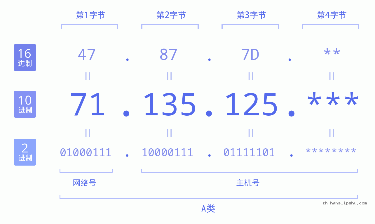 IPv4: 71.135.125 网络类型 网络号 主机号