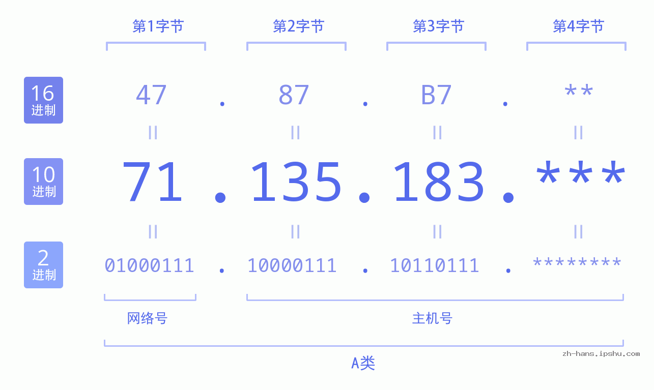 IP地址:71.135.183 数据结构图 二进制 十进制 十六进制 IPv4: 71.135.183 网络类型 网络号 主机号