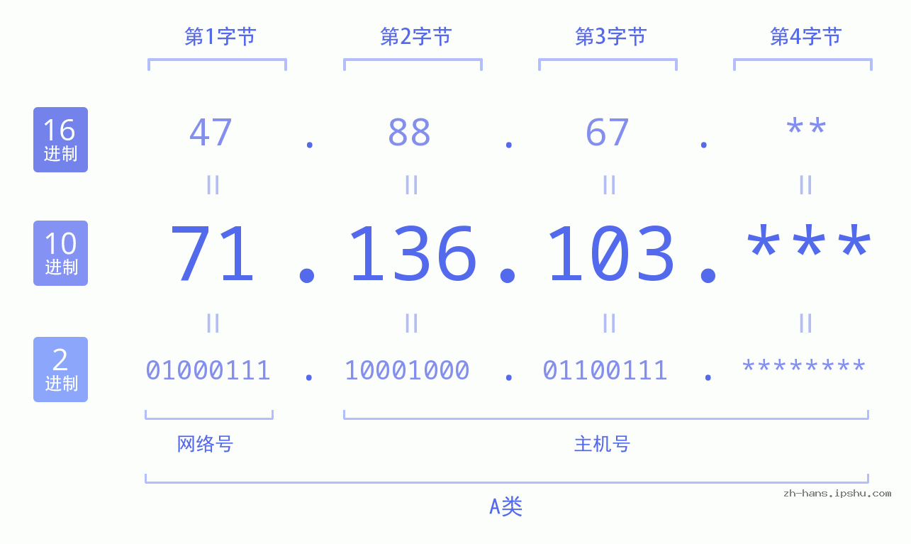 IP地址:71.136.103 数据结构图 二进制 十进制 十六进制 IPv4: 71.136.103 网络类型 网络号 主机号