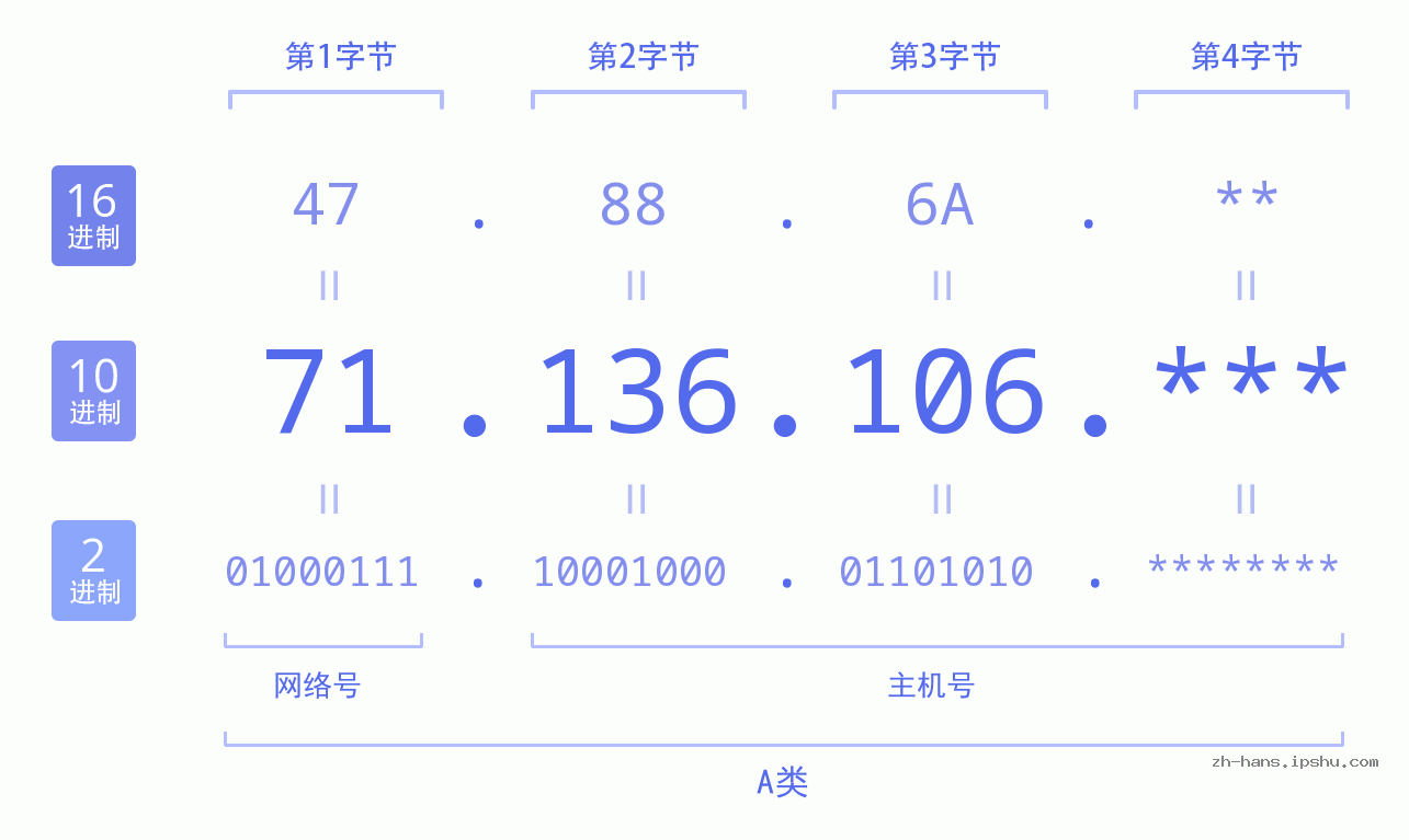 IP地址:71.136.106 数据结构图 二进制 十进制 十六进制 IPv4: 71.136.106 网络类型 网络号 主机号