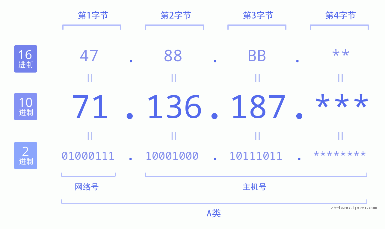 IP地址:71.136.187 数据结构图 二进制 十进制 十六进制 IPv4: 71.136.187 网络类型 网络号 主机号