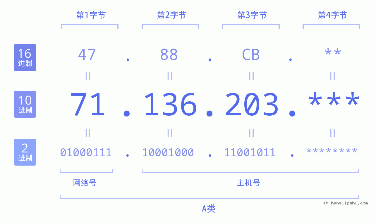 IP地址:71.136.203 数据结构图 二进制 十进制 十六进制 IPv4: 71.136.203 网络类型 网络号 主机号