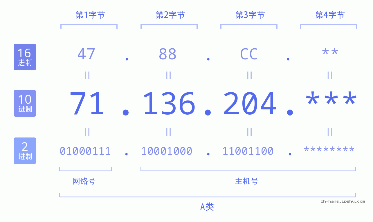 IP地址:71.136.204 数据结构图 二进制 十进制 十六进制 IPv4: 71.136.204 网络类型 网络号 主机号