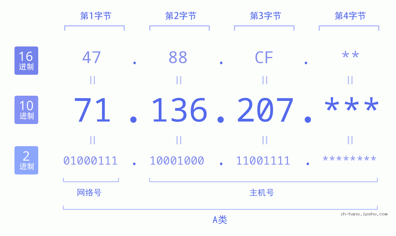 IP地址:71.136.207 数据结构图 二进制 十进制 十六进制 IPv4: 71.136.207 网络类型 网络号 主机号