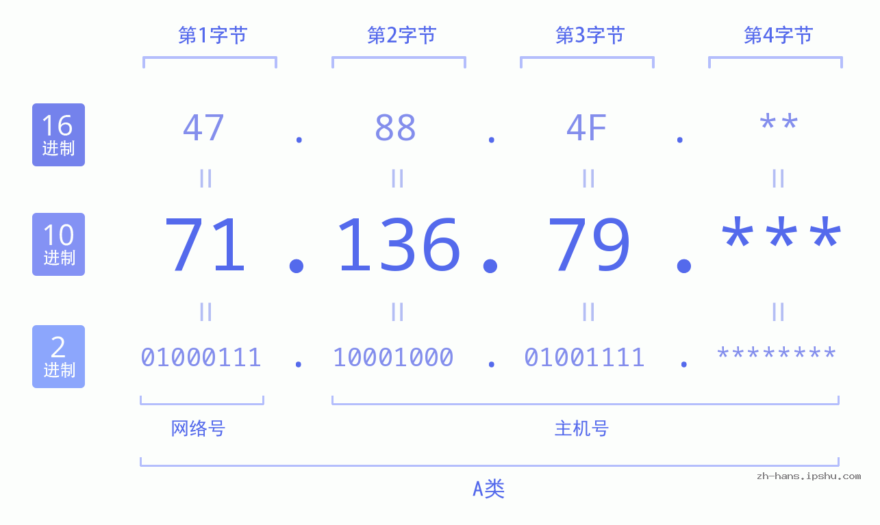 IP地址:71.136.79 数据结构图 二进制 十进制 十六进制 IPv4: 71.136.79 网络类型 网络号 主机号