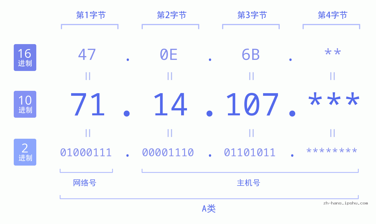 IP地址:71.14.107 数据结构图 二进制 十进制 十六进制 IPv4: 71.14.107 网络类型 网络号 主机号