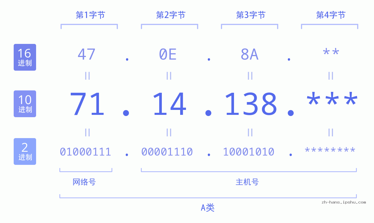 IP地址:71.14.138 数据结构图 二进制 十进制 十六进制 IPv4: 71.14.138 网络类型 网络号 主机号