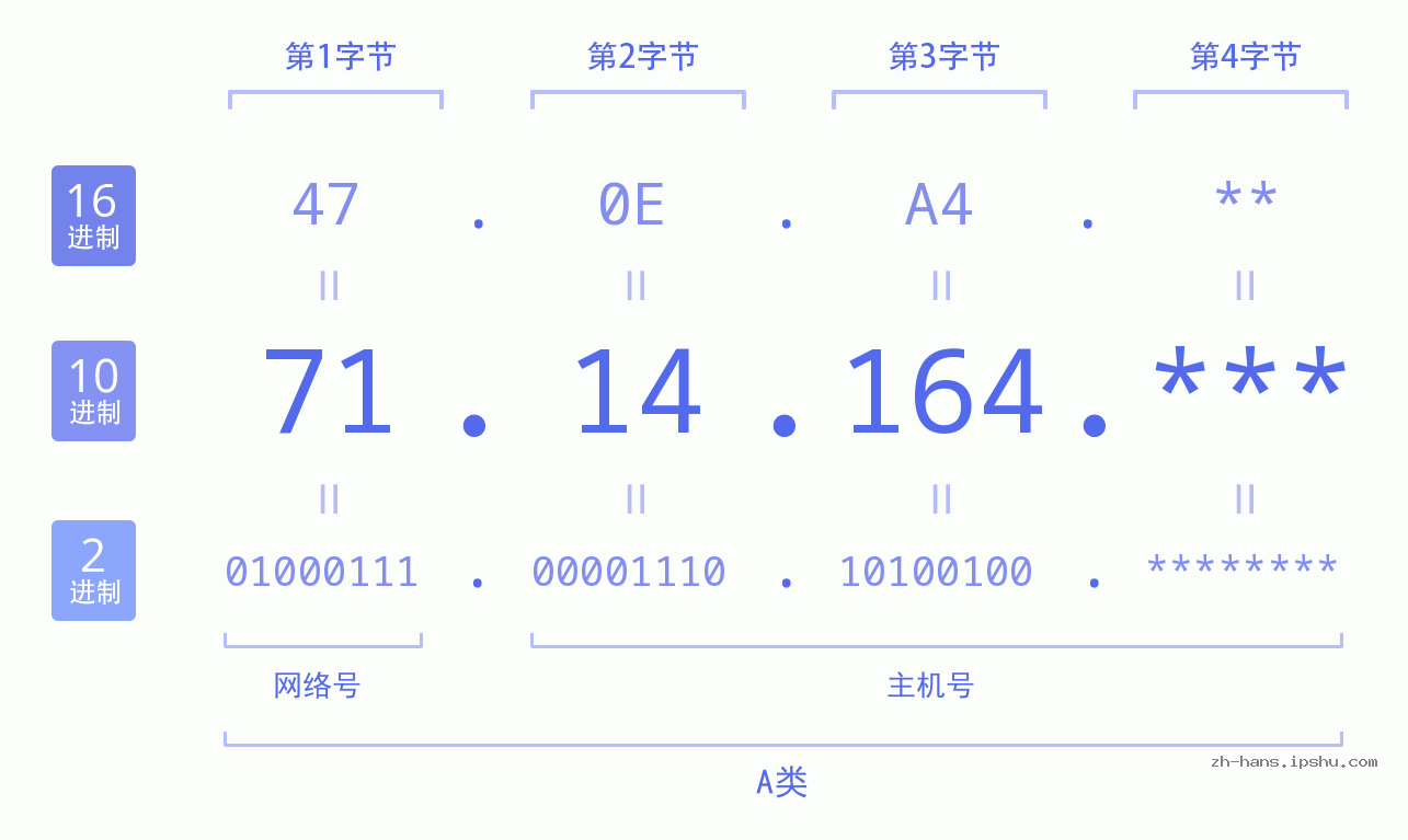 IP地址:71.14.164 数据结构图 二进制 十进制 十六进制 IPv4: 71.14.164 网络类型 网络号 主机号