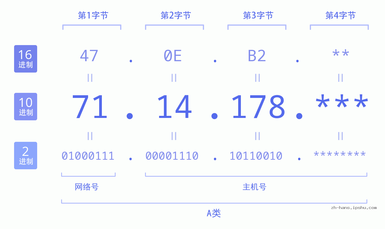 IP地址:71.14.178 数据结构图 二进制 十进制 十六进制 IPv4: 71.14.178 网络类型 网络号 主机号