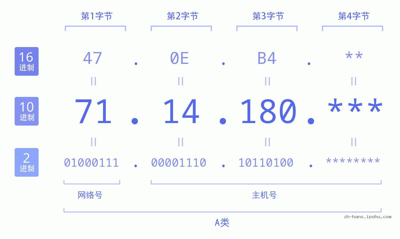 IPv4: 71.14.180 网络类型 网络号 主机号