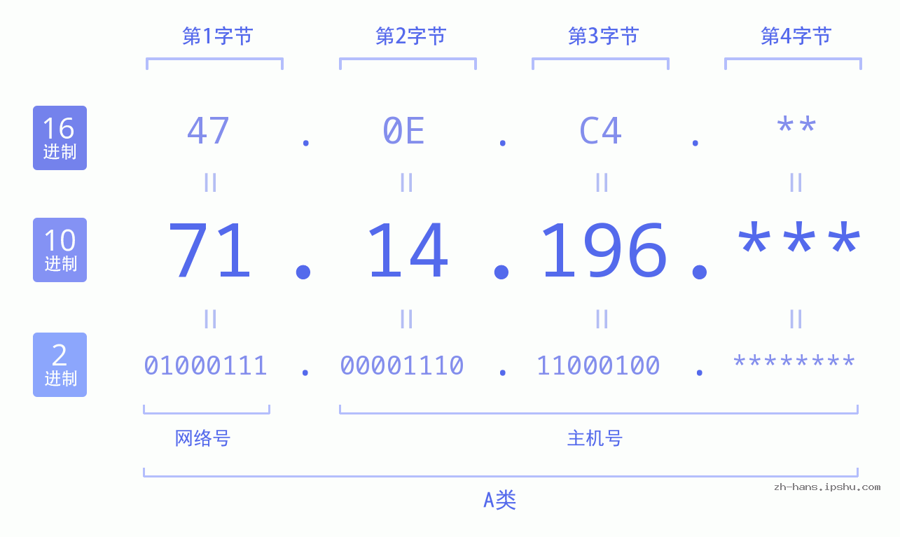 IP地址:71.14.196 数据结构图 二进制 十进制 十六进制 IPv4: 71.14.196 网络类型 网络号 主机号
