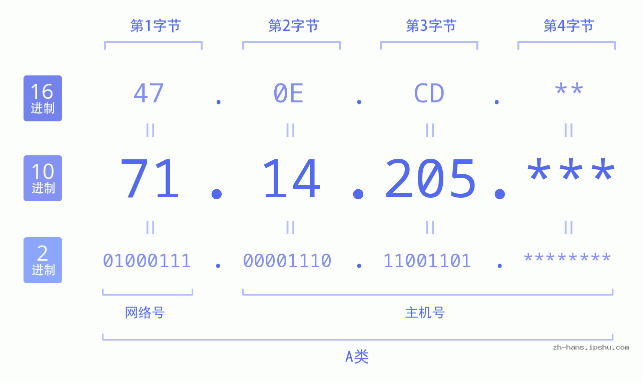 IP地址:71.14.205 数据结构图 二进制 十进制 十六进制 IPv4: 71.14.205 网络类型 网络号 主机号