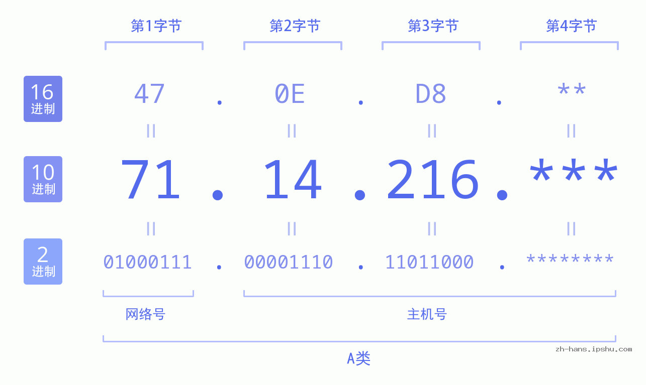 IP地址:71.14.216 数据结构图 二进制 十进制 十六进制 IPv4: 71.14.216 网络类型 网络号 主机号