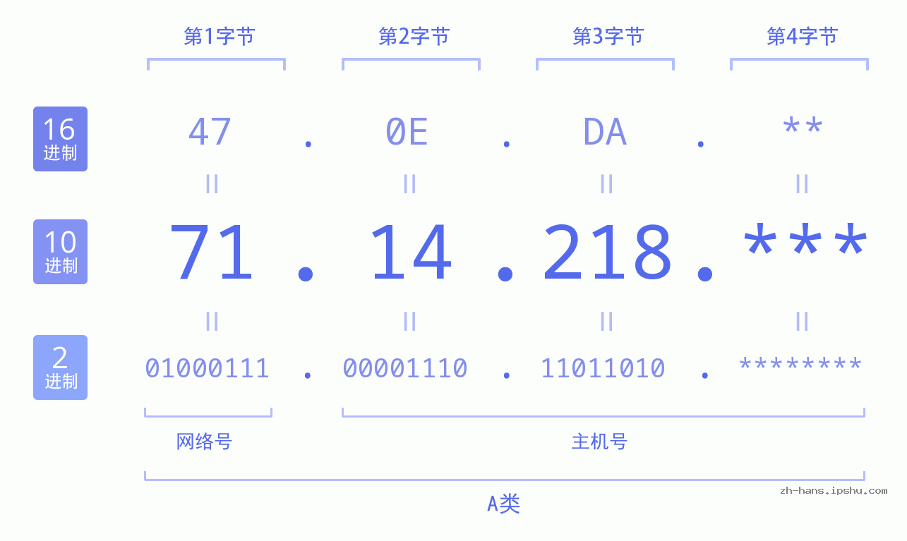 IP地址:71.14.218 数据结构图 二进制 十进制 十六进制 IPv4: 71.14.218 网络类型 网络号 主机号
