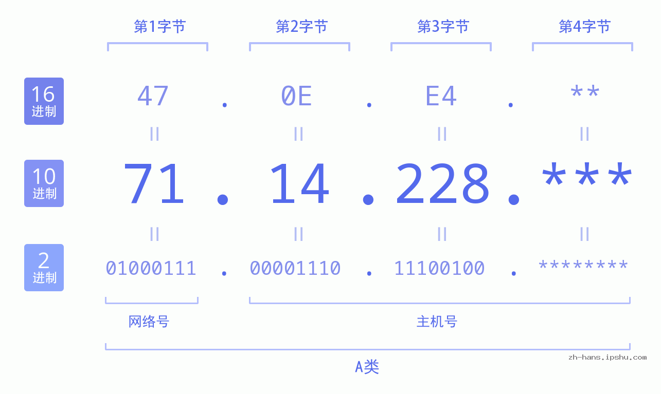 IP地址:71.14.228 数据结构图 二进制 十进制 十六进制 IPv4: 71.14.228 网络类型 网络号 主机号