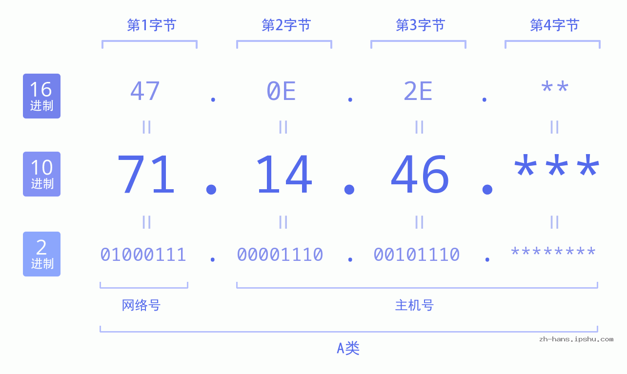 IPv4: 71.14.46 网络类型 网络号 主机号