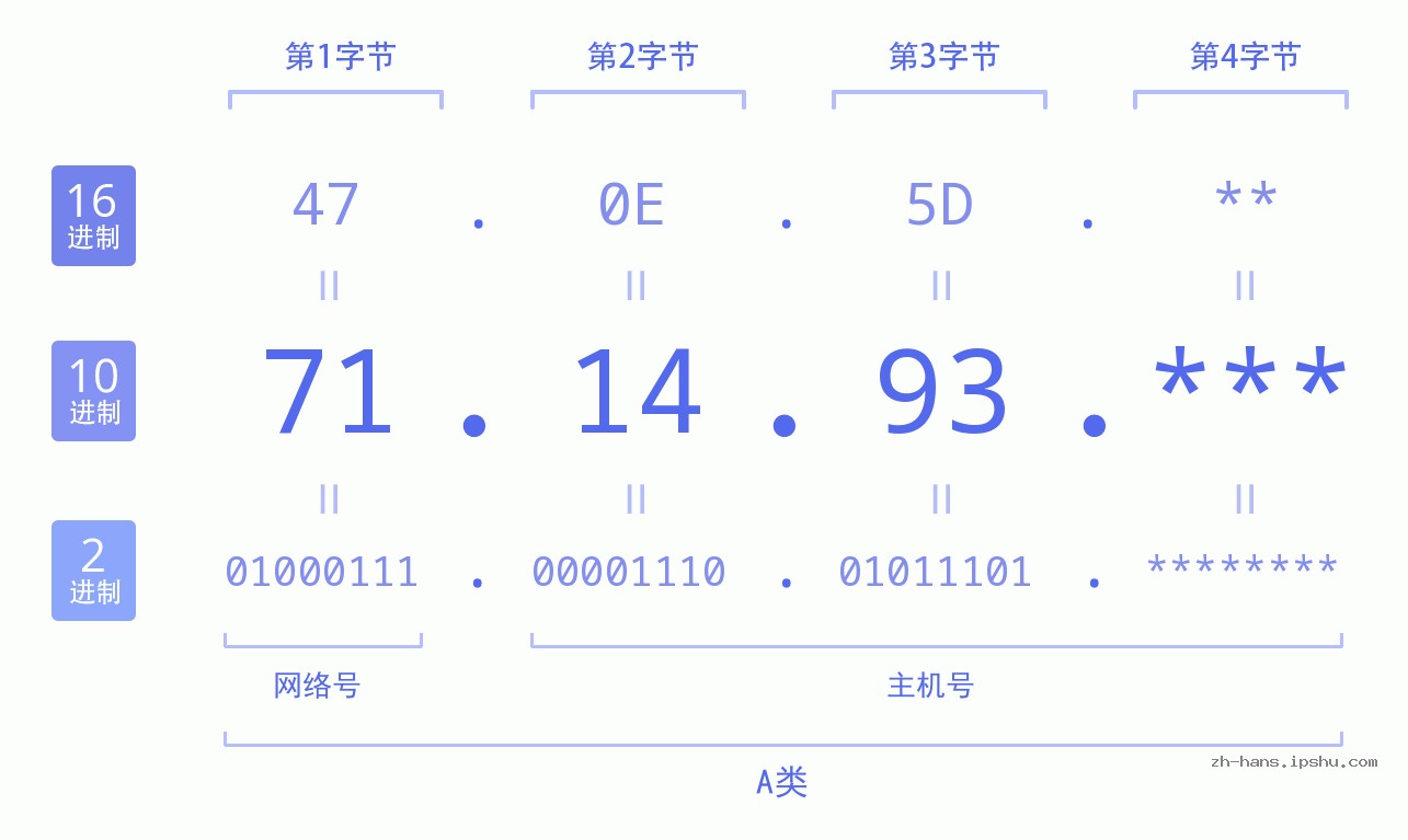 IP地址:71.14.93 数据结构图 二进制 十进制 十六进制 IPv4: 71.14.93 网络类型 网络号 主机号