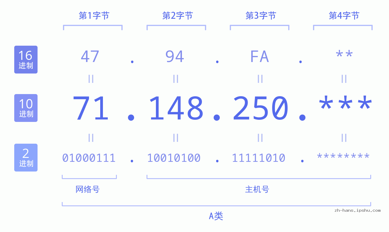 IP地址:71.148.250 数据结构图 二进制 十进制 十六进制 IPv4: 71.148.250 网络类型 网络号 主机号