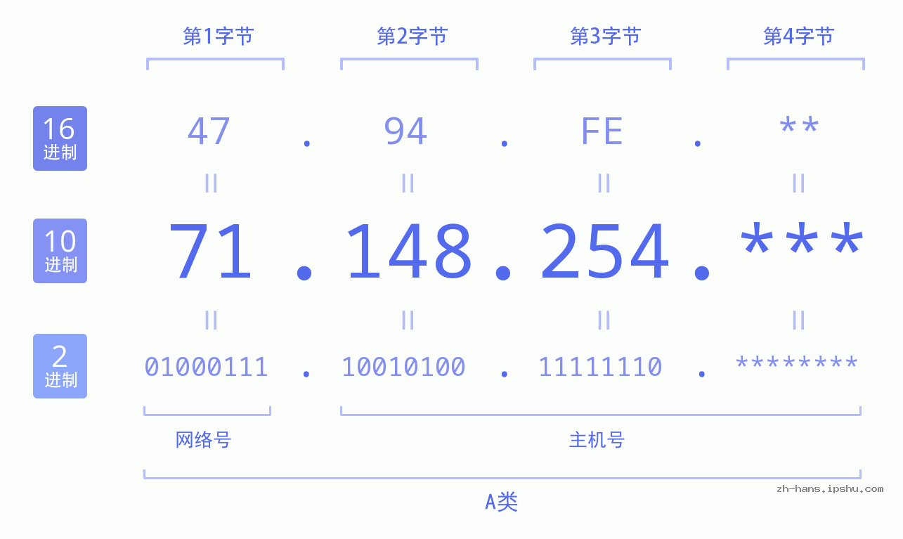 IP地址:71.148.254 数据结构图 二进制 十进制 十六进制 IPv4: 71.148.254 网络类型 网络号 主机号