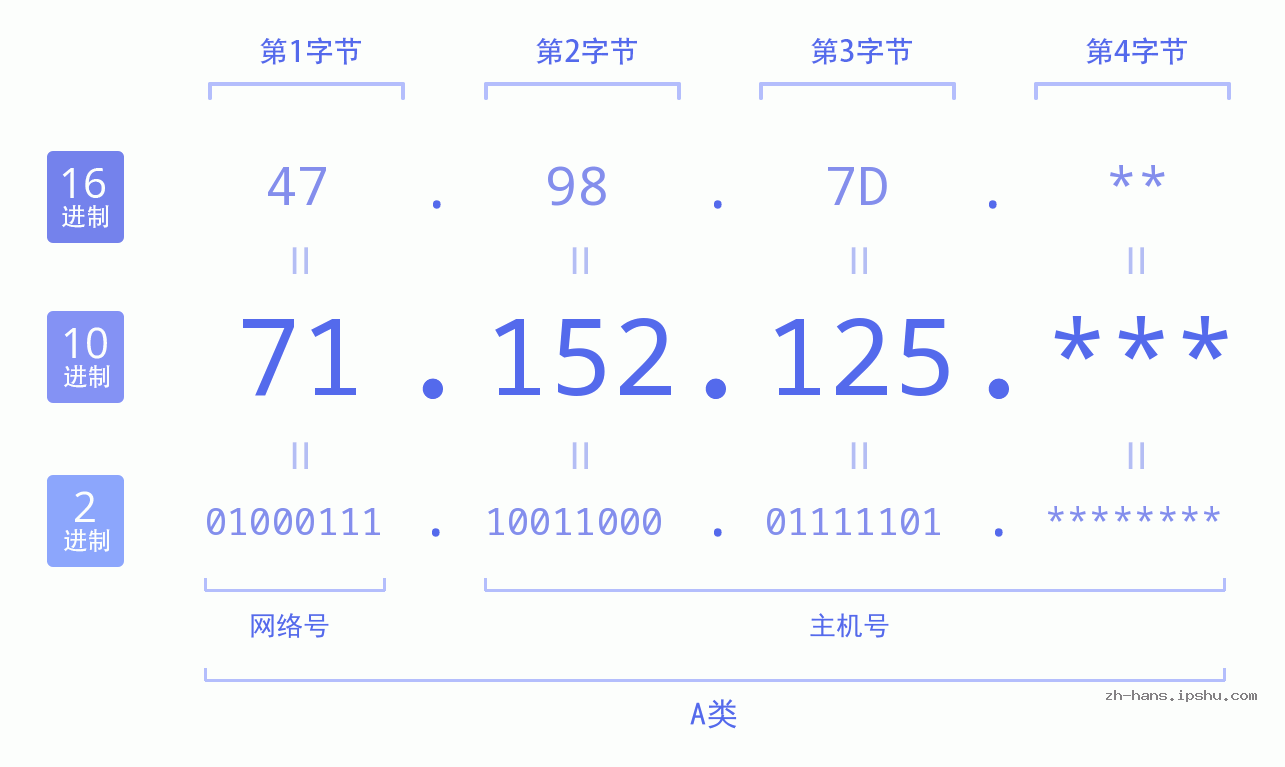 IP地址:71.152.125 数据结构图 二进制 十进制 十六进制 IPv4: 71.152.125 网络类型 网络号 主机号