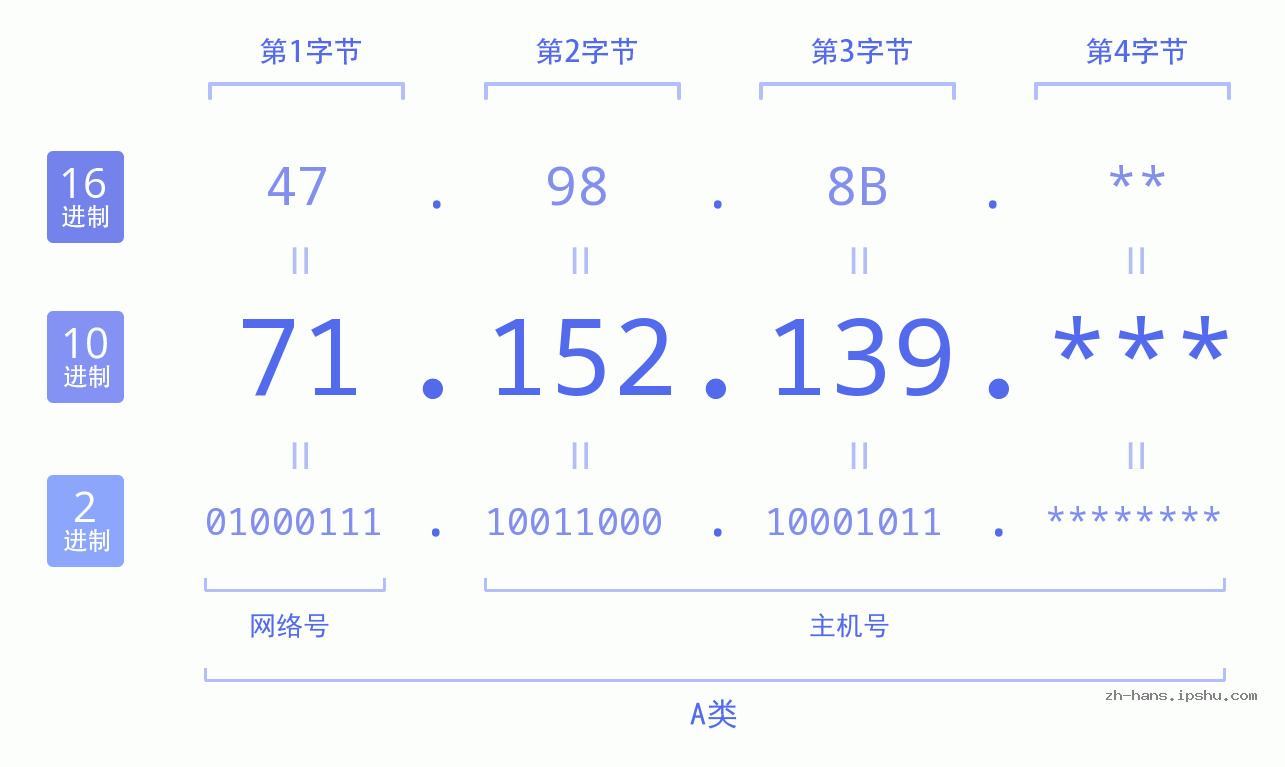 IP地址:71.152.139 数据结构图 二进制 十进制 十六进制 IPv4: 71.152.139 网络类型 网络号 主机号