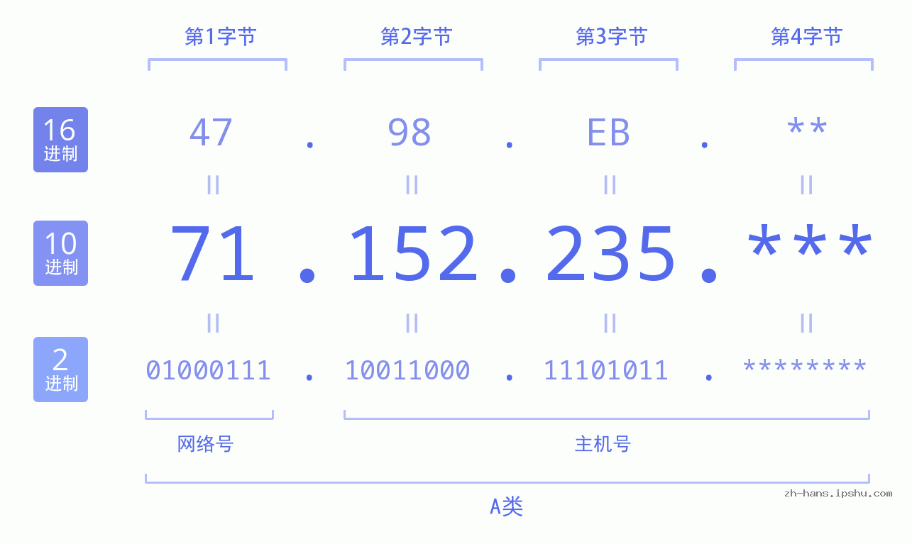 IP地址:71.152.235 数据结构图 二进制 十进制 十六进制 IPv4: 71.152.235 网络类型 网络号 主机号