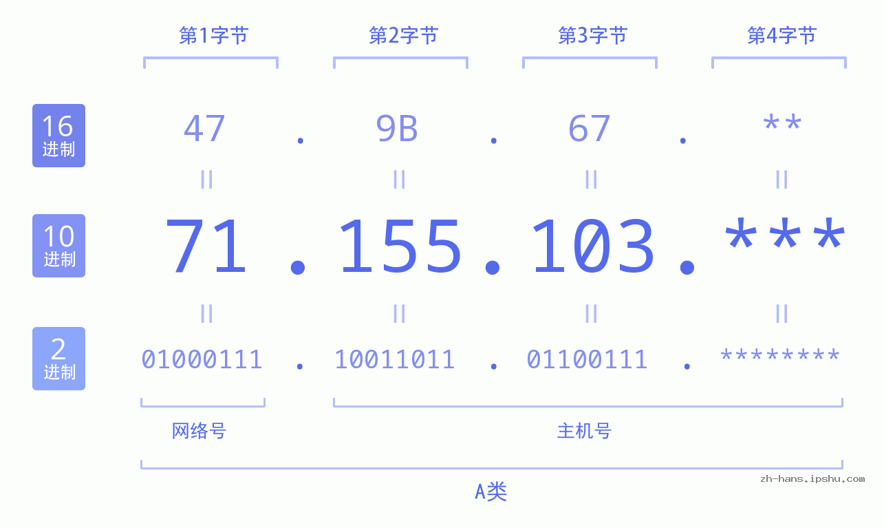 IP地址:71.155.103 数据结构图 二进制 十进制 十六进制 IPv4: 71.155.103 网络类型 网络号 主机号